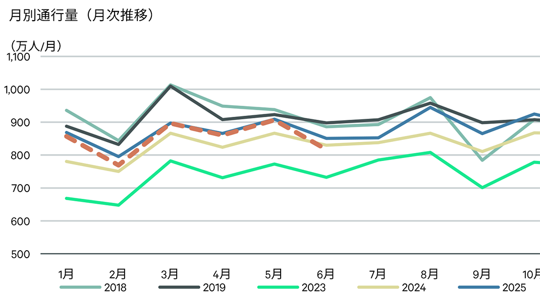 心斎橋筋商店街 歩行者通行量調査レポート 2026年6月