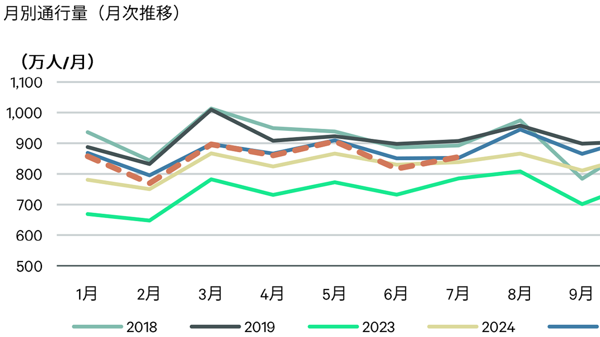 心斎橋筋商店街 歩行者通行量調査レポート 2026年7月